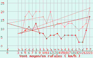 Courbe de la force du vent pour Piz Martegnas