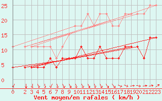 Courbe de la force du vent pour Liepaja