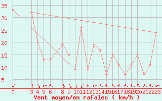Courbe de la force du vent pour Dipkarpaz