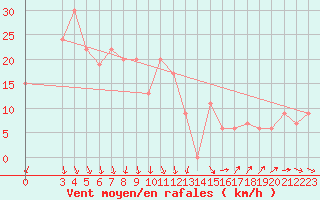 Courbe de la force du vent pour Sfax El-Maou