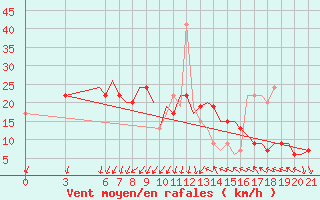 Courbe de la force du vent pour Gnes (It)