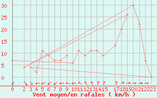 Courbe de la force du vent pour Capo Carbonara