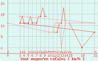 Courbe de la force du vent pour Rivne