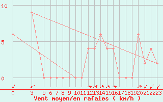 Courbe de la force du vent pour Capri