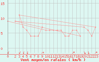 Courbe de la force du vent pour Monte Scuro