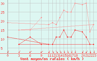 Courbe de la force du vent pour Liepaja