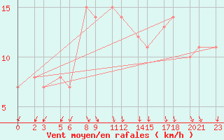 Courbe de la force du vent pour Niinisalo