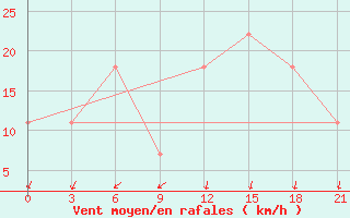 Courbe de la force du vent pour Shahrud