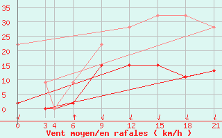 Courbe de la force du vent pour Bandirma