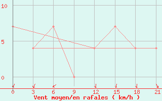 Courbe de la force du vent pour Taipak