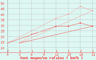 Courbe de la force du vent pour Moncegorsk