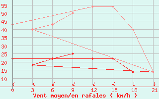 Courbe de la force du vent pour Tot