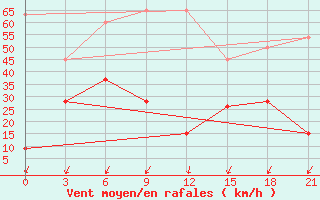 Courbe de la force du vent pour Kebili