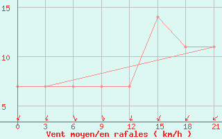 Courbe de la force du vent pour Karasuk