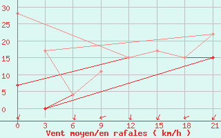 Courbe de la force du vent pour Tataouine