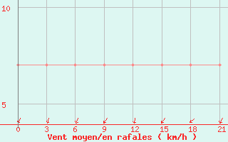 Courbe de la force du vent pour Lodejnoe Pole