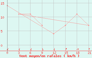 Courbe de la force du vent pour Kostroma