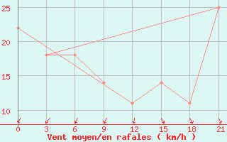 Courbe de la force du vent pour Osijek / Klisa