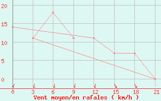 Courbe de la force du vent pour Nar