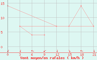 Courbe de la force du vent pour Hvalynsk