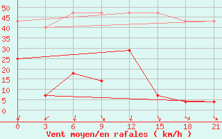 Courbe de la force du vent pour Lenghu