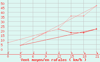 Courbe de la force du vent pour Baranovici