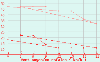 Courbe de la force du vent pour Pingtan