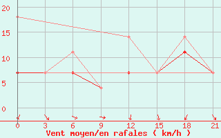 Courbe de la force du vent pour Sortland