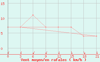 Courbe de la force du vent pour Novaja Ladoga