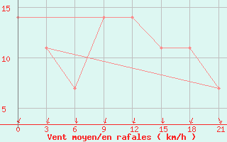 Courbe de la force du vent pour Ersov