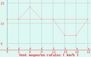 Courbe de la force du vent pour Iki-Burul