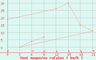 Courbe de la force du vent pour Arzew