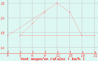 Courbe de la force du vent pour Kirovohrad