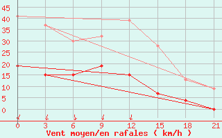 Courbe de la force du vent pour Milos