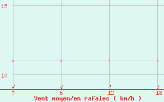 Courbe de la force du vent pour Valaam Island