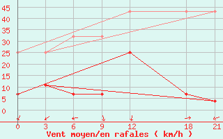 Courbe de la force du vent pour Alar