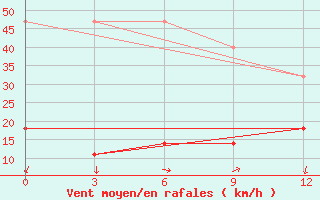 Courbe de la force du vent pour Anda