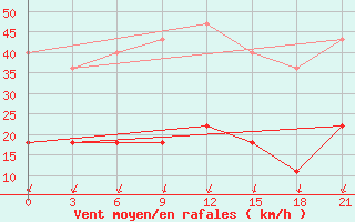 Courbe de la force du vent pour Raznavolok