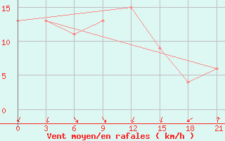 Courbe de la force du vent pour San Sebastian / Igueldo