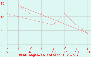 Courbe de la force du vent pour Elabuga