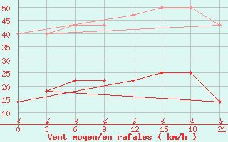 Courbe de la force du vent pour Sortavala