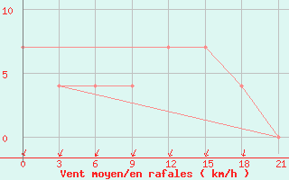 Courbe de la force du vent pour Lodejnoe Pole