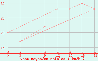 Courbe de la force du vent pour Stykkisholmur