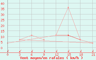 Courbe de la force du vent pour Jaksa