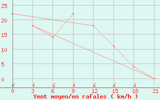 Courbe de la force du vent pour Ajan