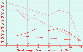 Courbe de la force du vent pour Tambov