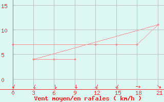 Courbe de la force du vent pour Kojnas