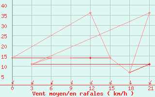 Courbe de la force du vent pour Suojarvi