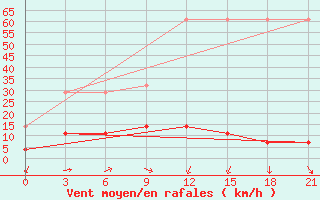 Courbe de la force du vent pour Xi Ujimqin Qi