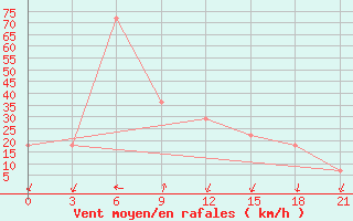 Courbe de la force du vent pour Urgench